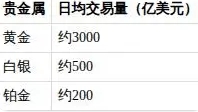 黄金市场为何远超其他贵金属